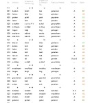 Verbos irregulares alemanes agrupados por tipo de irregularidad y con indicación de nivel (de A1 a C2)
